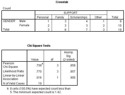 SPSS contingency table and Chi-square output