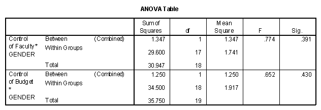 SPSS breakdown table ANOVA output