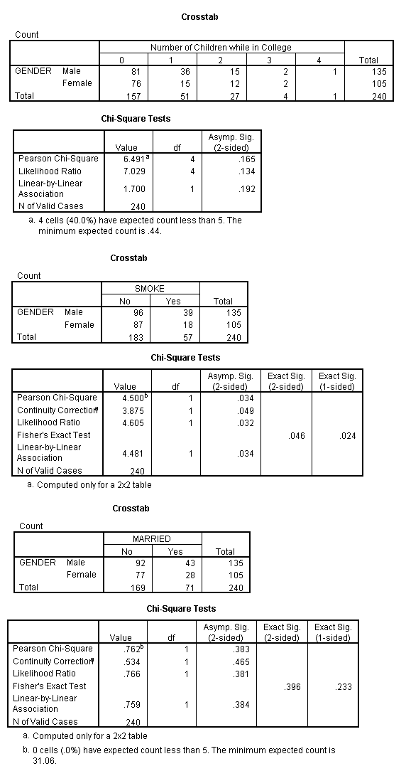 Example SPSS output containing three contingency tables and three tables of chi-squared values.