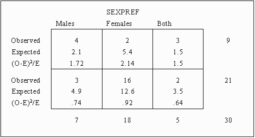 Contingency Table with Values