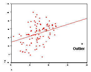 r = +.336 with Outlier