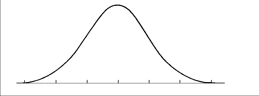 A Normal Curve