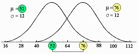 Comparing Normal Curves with Different Values of Mu