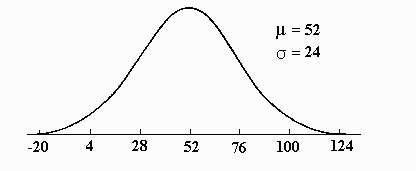 A Normal Curve with Mu=52 and Sigma=24