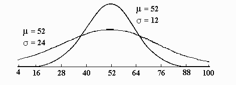 Comparing Normal Curves with Different Values of Sigma