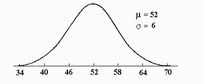 A Normal Curve with Mu=52 and Sigma=6