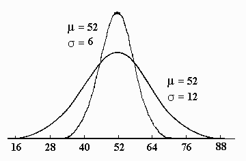 Comparing Normal Curves with Different Values of Sigma