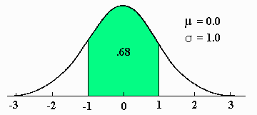 Area Between Plus and Minus One Sigma Unit