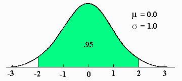 Area Between Plus and Minus Two Sigma Units