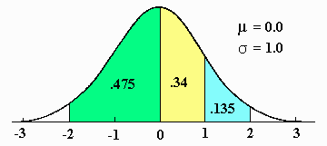 Area Under a Standard Normal Curve