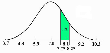 Probability model area for Shoe Size