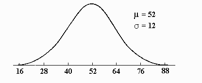 A Normal Curve with mu=52 and sigma=12
