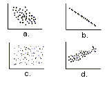 Scatter plots for test questions.