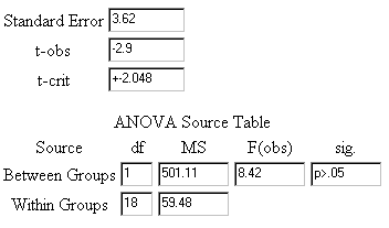  ANOVA table from the example homework assignment 