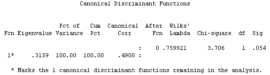  Canonical discriminant functions from SPSS output 