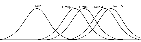  Discriminant function analysis with five groups and a single variable.