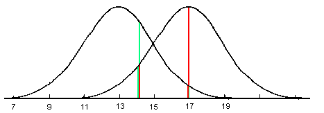  P(G/D) computed as a relative height of a normal curve 