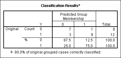 Discriminant Function Analysis