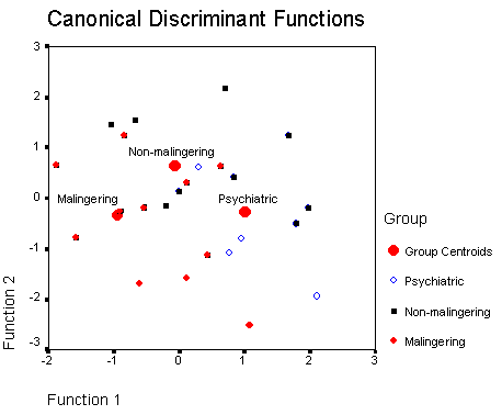  Graph of canonical discriminate functions for SPSS data file for discriminant analysis with three groups and five variables 