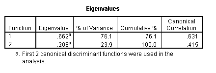  Eigenvalues for the example discriminant function analysis 
