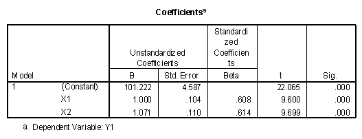  Coefficients table of SPSS Regression program.