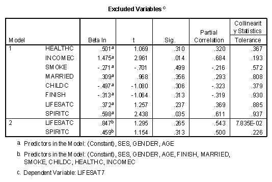 Multiple regression excluded variables table predicting life satisfaction seven years after college with eleven independent variables sequentially fitted in three blocks.
