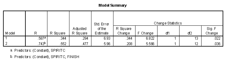 Multiple regression summary table predicting life satisfaction seven years after college with eleven independent variables using a step-up procedure.