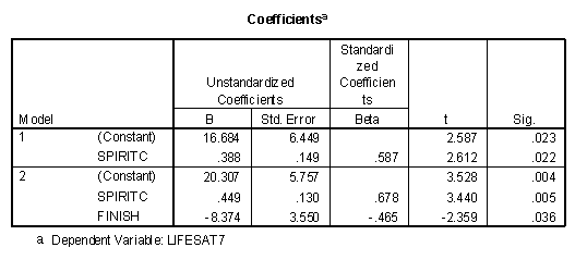 Multiple regression coefficients table predicting life satisfaction seven years after college with eleven independent variables using a step-up procedure.