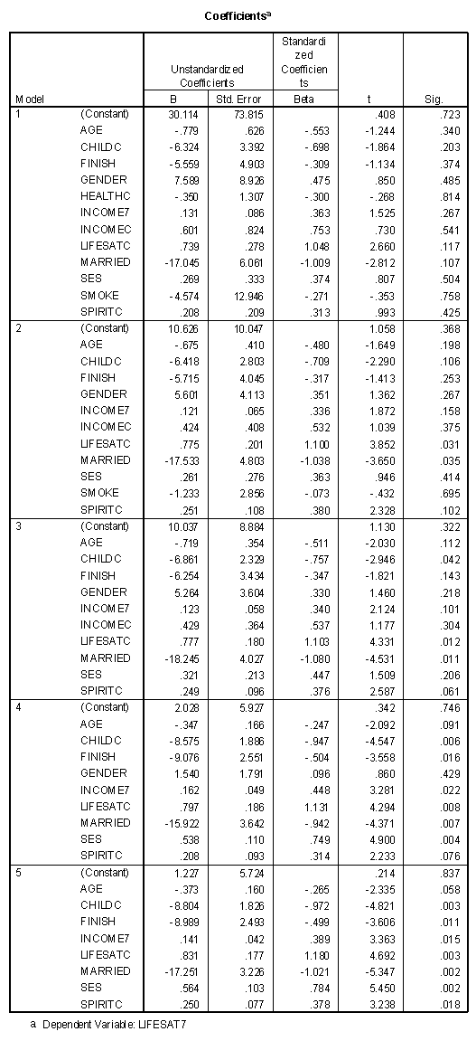 Multiple regression coefficients table predicting life satisfaction seven years after college with eleven independent variables using a step-down procedure.