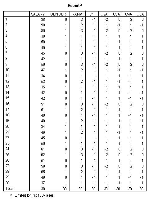 Data matrix with contrast coding for rank, gender, and rank X gender interaction.