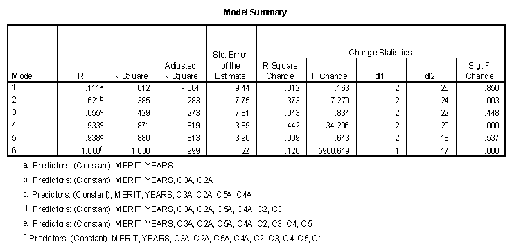 Model summary with contrast coding for rank, gender, and rank X gender interaction.
