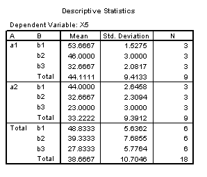 Table of Means - Main effects of A and B significant.