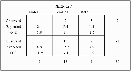 Chi Square And Tests Of Contingency Tables