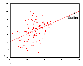 r = +.457 with Outlier