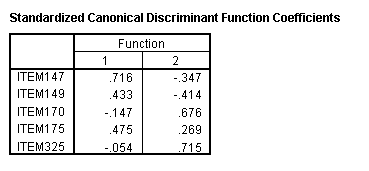 Discriminant Function Analysis