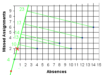 Projecting the points onto the rotated axis with a constant term.