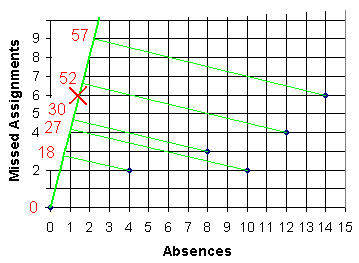  Projecting the points onto the rotated axis.