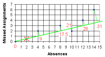 A second transformation projecting the points onto the rotated axis.