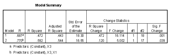 Summary tables